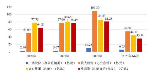數字化采購的2023 促增長、擴品類，AI與數據處理存儲服務的支撐