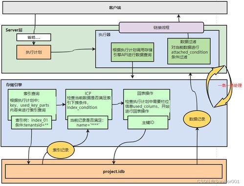 深入SQL處理流程 Server層與存儲引擎交互、數據管理結構及存儲支持服務