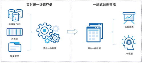 湖倉(cāng) 數(shù)據(jù)智能的未來(lái)，國(guó)產(chǎn)唯一開(kāi)源湖倉(cāng)全解析